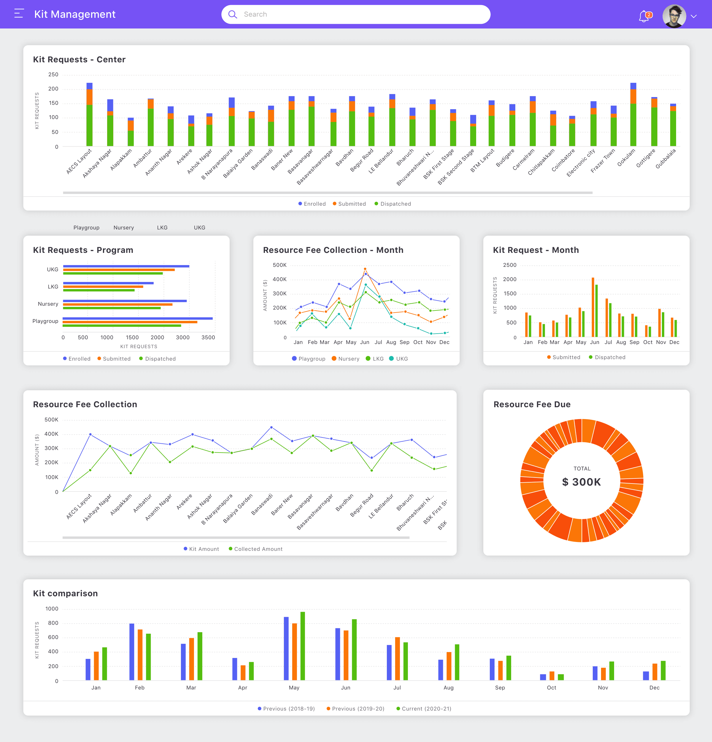 Franchisor dashboard showing aggregate metrics and operational overview